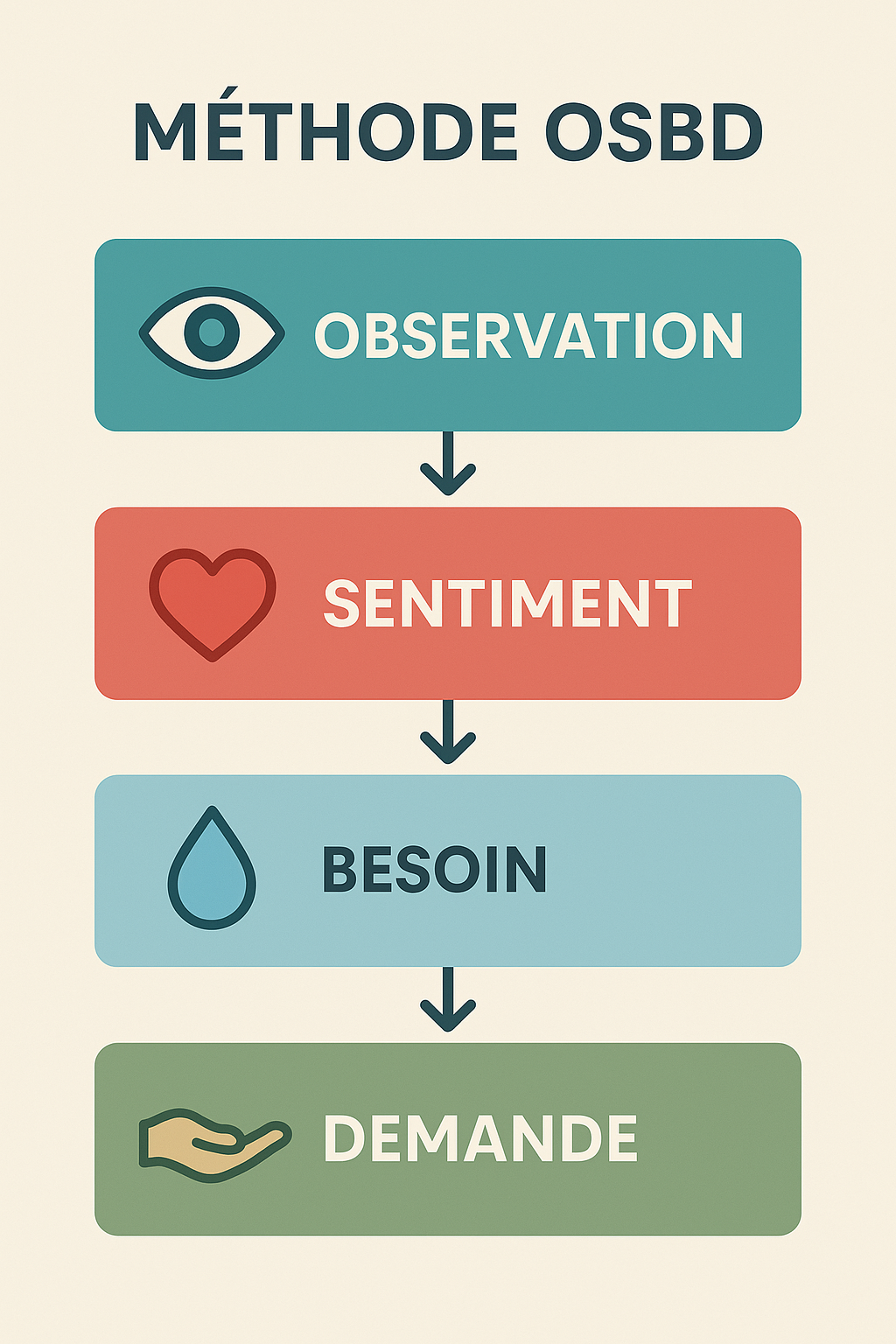 Infographie de la méthode OSBD - Gwenaëlle Michel - Coach personnel et professionel au Mans